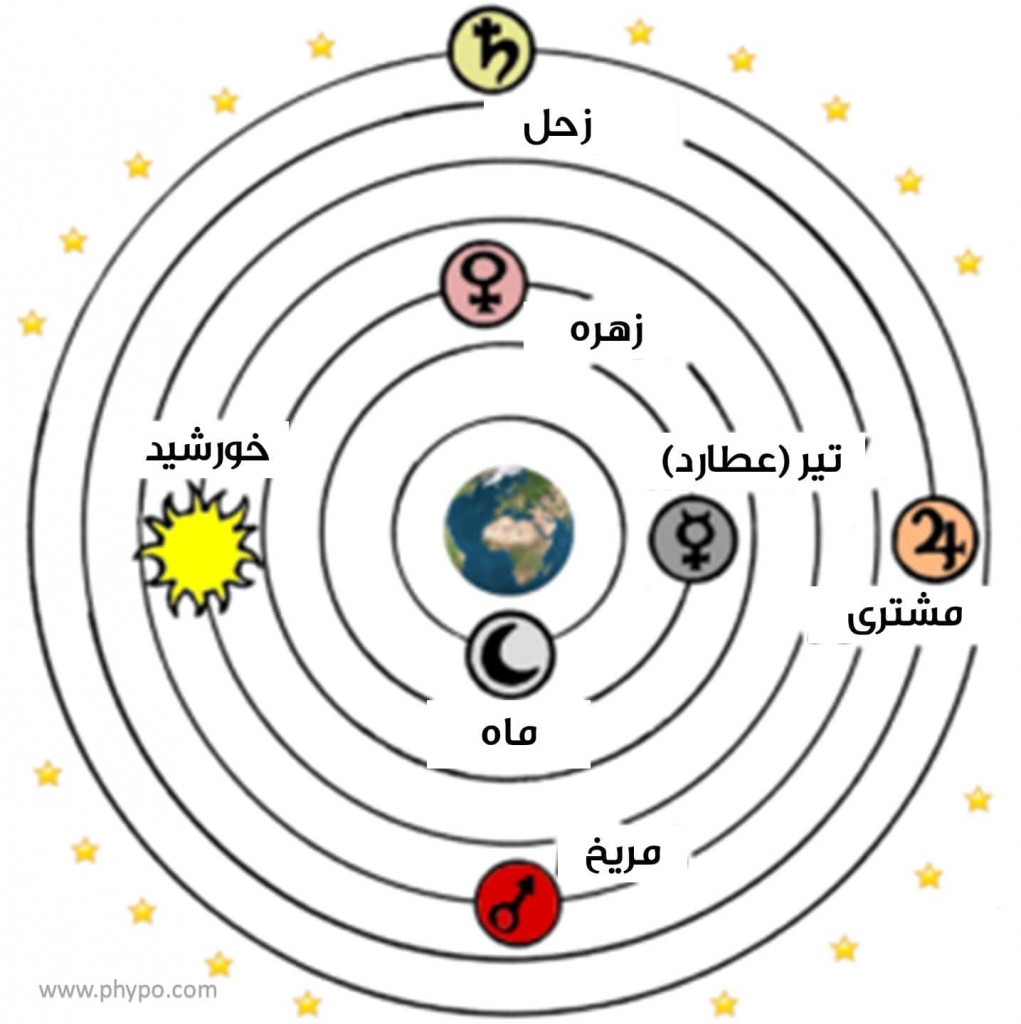 ترتیب سیاره‌ها، ماه و خورشید در مدل زمین‌مرکزی